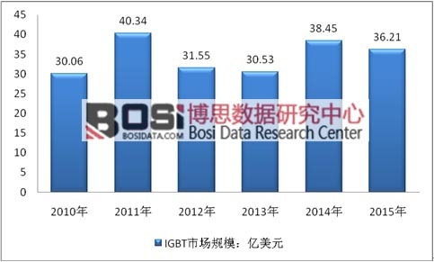 2010-2015��ȫ��IGBT�Ј�Ҏ(gu��)ģ�y(t��ng)Ӌ