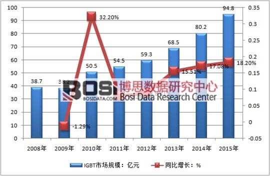 2008-2015���҇�IGBT�Ј�Ҏ(gu��)ģ��r