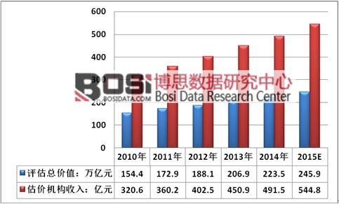 2010-2015���Ї����خa(ch��n)���r(ji��)�C(j��)��(g��u)����Ҏ(gu��)ģ