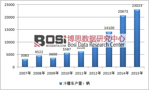 2007-2015���Ї�(gu��)���܇�ИI(y��)�a(ch��n)����r
