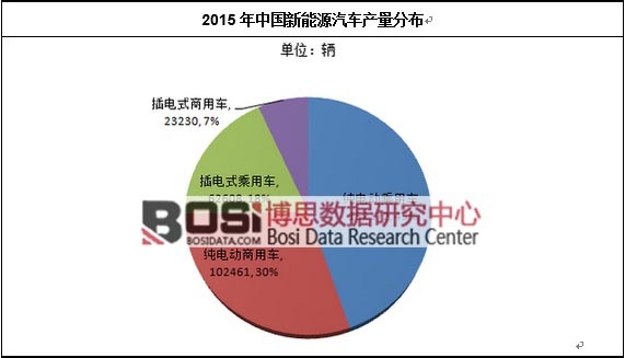 2015���Ї�(gu��)����Դ��܇�a(ch��n)���ֲ�