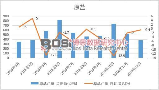 2016���Ї�(gu��)ԭ�}�a(ch��n)����(sh��)��(j��)�¶Ƚy(t��ng)Ӌ(j��)��