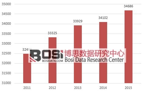 2011-2015��������Ȼ�����M(f��i)��