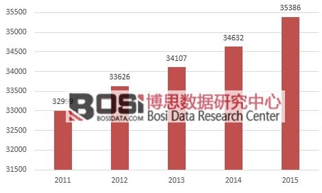 2011-2015��������Ȼ��a(ch��n)��