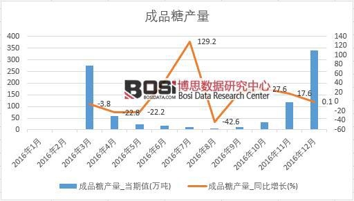 2016���Ї���Ʒ�Ǯa(ch��n)����(sh��)��(j��)�¶Ƚy(t��ng)Ӌ��