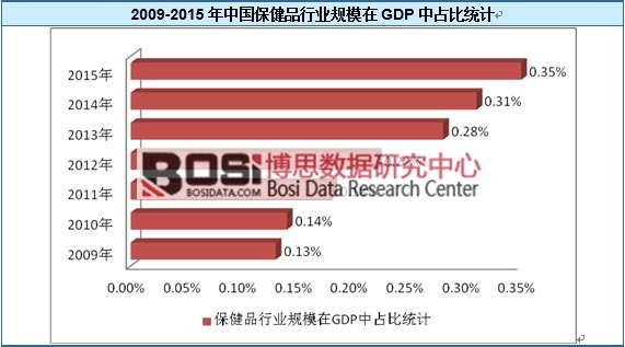 2009-2015���Ї�(gu��)����Ʒ�ИI(y��)Ҏ(gu��)ģ��GDP��ռ�Ƚy(t��ng)Ӌ(j��)