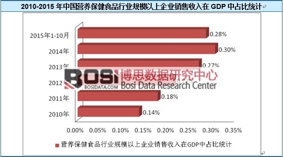 2010-2015���Ї�(gu��)�I(y��ng)�B(y��ng)����ʳƷ�ИI(y��)Ҏ(gu��)ģ������I(y��)�N��������GDP��ռ�Ƚy(t��ng)Ӌ(j��)