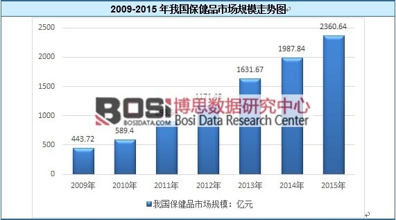 2009-2015���҇�(gu��)����Ʒ�Ј�(ch��ng)Ҏ(gu��)ģ�߄�(sh��)�D