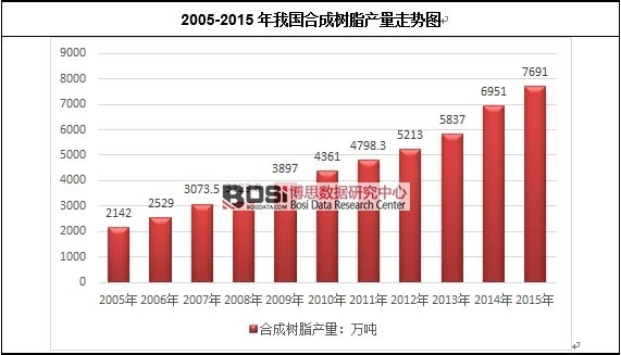 2005-2015���҇��ϳɘ�֬�a(ch��n)���߄݈D
