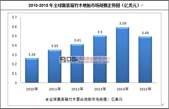 2010-2015��ȫ���b����ľ�ذ��Ј�Ҏ(gu��)ģ�߄�(sh��)�D