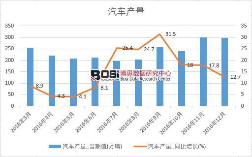 2016���Ї�(gu��)��܇(ch��)�a(ch��n)����(sh��)��(j��)�¶Ƚy(t��ng)Ӌ(j��)��