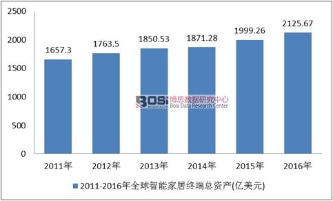2011-2016��ȫ�����ܼҾӽK���ИI(y��)���Y�a(ch��n)
