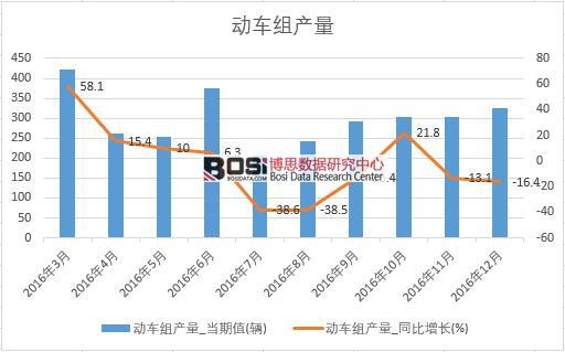 2016���Ї���܇�M�a(ch��n)����(sh��)��(j��)�¶Ƚy(t��ng)Ӌ��