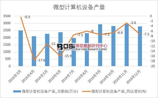 2016���Ї�΢��Ӌ��C(j��)�O(sh��)��a(ch��n)����(sh��)��(j��)�¶Ƚy(t��ng)Ӌ��