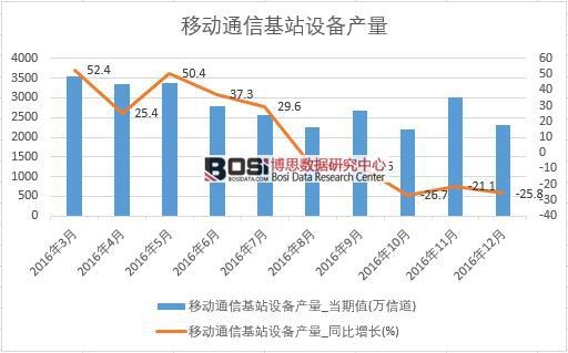 2016���Ї�(gu��)�Ƅ�(d��ng)ͨ�Ż�վ�O(sh��)��a(ch��n)����(sh��)��(j��)�¶Ƚy(t��ng)Ӌ(j��)��