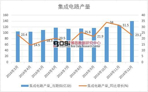 2016���Ї������·�a(ch��n)����(sh��)��(j��)�¶Ƚy(t��ng)Ӌ��