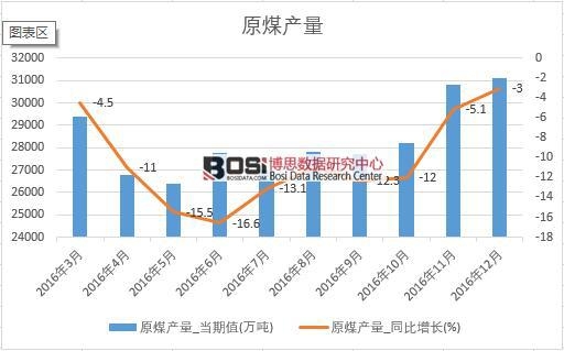 2016���Ї�(gu��)ԭú�a(ch��n)����(sh��)��(j��)�¶Ƚy(t��ng)Ӌ(j��)��