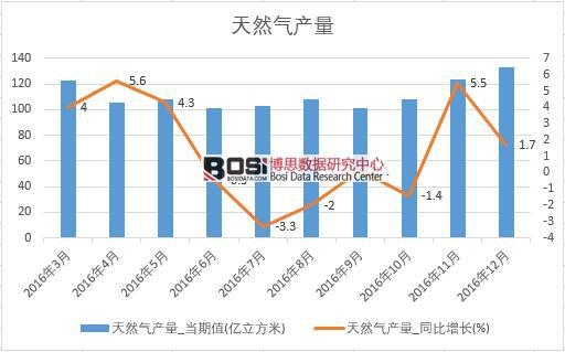2016���Ї���Ȼ��a(ch��n)����(sh��)��(j��)�¶Ƚy(t��ng)Ӌ(j��)��