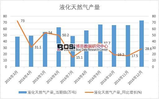 2016���Ї�Һ����Ȼ��a(ch��n)����(sh��)��(j��)�¶Ƚy(t��ng)Ӌ(j��)��