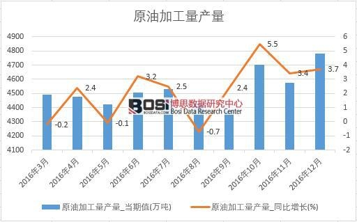 2016���Ї�(gu��)ԭ�ͼӹ��a(ch��n)����(sh��)��(j��)�¶Ƚy(t��ng)Ӌ(j��)��