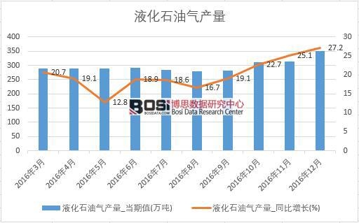 2016���Ї�Һ��ʯ�͚�a(ch��n)����(sh��)��(j��)�¶Ƚy(t��ng)Ӌ��