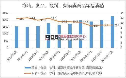 2016���Ї��Z�͡�ʳƷ����ϡ��������Ʒ���۔�(sh��)��(j��)�¶Ƚy(t��ng)Ӌ��