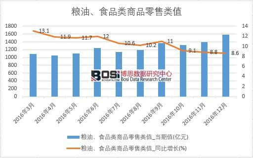 2016���Ї��Z����ʳƷ���Ʒ���۔�(sh��)��(j��)�¶Ƚy(t��ng)Ӌ(j��)��