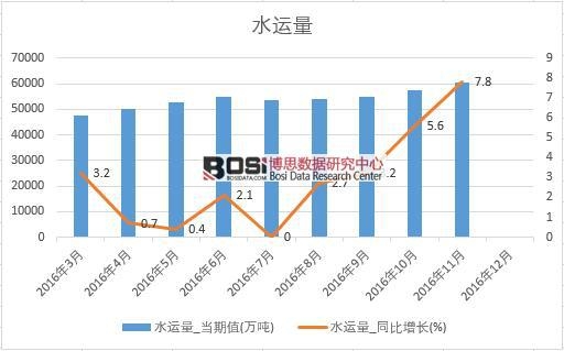 2016���Ї�ˮ�\��(sh��)��(j��)�¶Ƚy(t��ng)Ӌ��