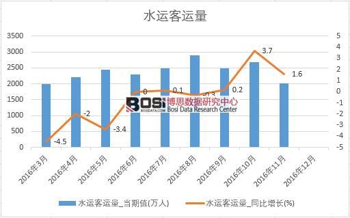 2016���Ї�(gu��)ˮ�\(y��n)���\(y��n)����(sh��)��(j��)�¶Ƚy(t��ng)Ӌ(j��)��