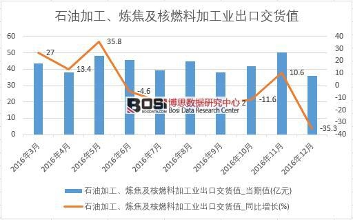 2016���Ї�ʯ�ͼӹ�����������ȼ�ϼӹ��I(y��)���ڽ�؛ֵ��(sh��)��(j��)�¶Ƚy(t��ng)Ӌ(j��)��