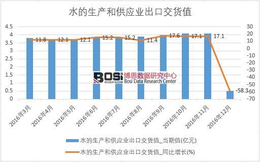 2016���Ї�ˮ�����a(ch��n)�͹����I(y��)���ڽ�؛ֵ��(sh��)��(j��)�¶Ƚy(t��ng)Ӌ��