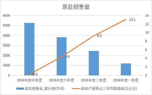 2016���Ї�(gu��)ԭ�}�N�������Ƚy(t��ng)Ӌ(j��)��