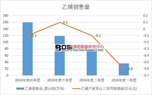 2016���Ї���ϩ�N�������Ƚy(t��ng)Ӌ��