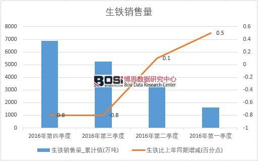 2016���Ї����F�N�������Ƚy(t��ng)Ӌ(j��)��