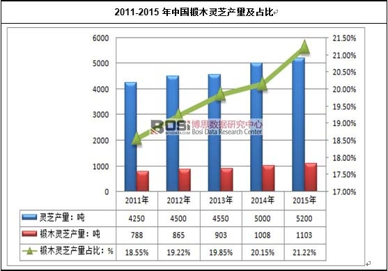 2011-2015���Ї��ľ�`֥�a(ch��n)����ռ��