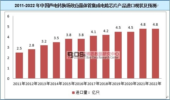 2011-2022���Ї���D�Q��Ч�����w�ܼ����·оƬ�aƷ�M�ڬF(xi��n)��A�y