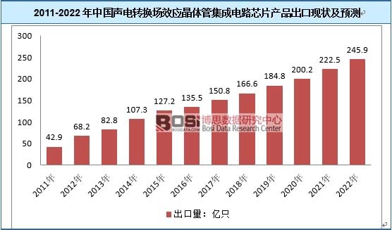 2011-2022���Ї���D�Q��Ч�����w�ܼ����·оƬ�aƷ���ڬF(xi��n)��A�y
