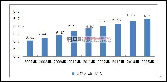 2007-2015���Ї�Ů���˿ڿ���(sh��)�y(t��ng)Ӌ(j��)