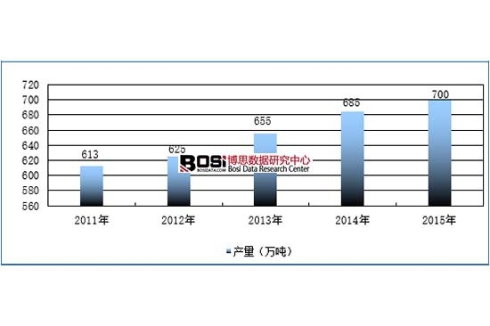 2011-2015���Ї��ߎX�����a(ch��n)Ҏ(gu��)ģ