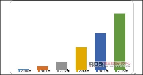 2010-2015���Ї�(gu��)�����Ӌ(j��)�b�C(j��)����