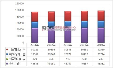 2011-2015���҇�����վ����I(y��)�y(t��ng)Ӌ(j��)�D