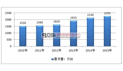 2010-2015���Ї��O(ji��n)�ؔz���^�Ј�������r