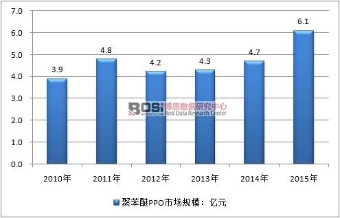 2010-2015���Ї�(gu��)�۱����Ј�(ch��ng)Ҏ(gu��)ģ��r
