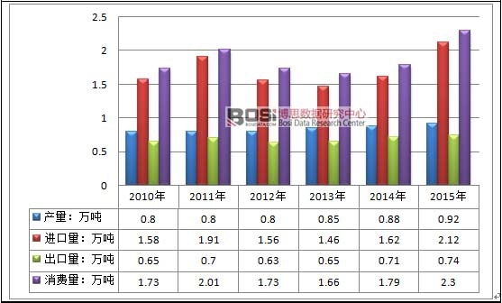 2010-2015���Ї�(gu��)�۱����ИI(y��)�Ј�(ch��ng)����ƽ����r