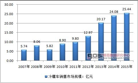 2007-2015���Ї�(gu��)���܇(ch��)�ИI(y��)�Ј�(ch��ng)Ҏ(gu��)ģ