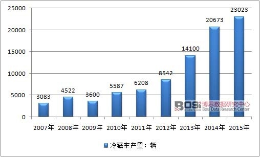 2007-2015���Ї�(gu��)���܇(ch��)�ИI(y��)�a(ch��n)����r