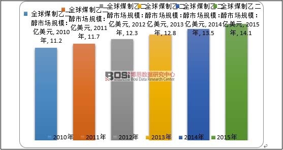 2010-2015��ȫ��ú���Ҷ����Ј�Ҏ(gu��)ģ