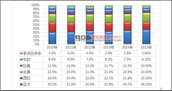 2010-2015��ȫ����^(q��)�򻯊yƷ�Ј�(ch��ng)Ҏ(gu��)ģ׃��(d��ng)څ��(sh��)