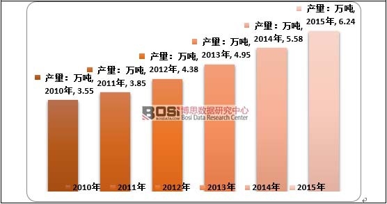 2010-2015���Ї�ľ�ķ�ù���ИI(y��)�a(ch��n)����r