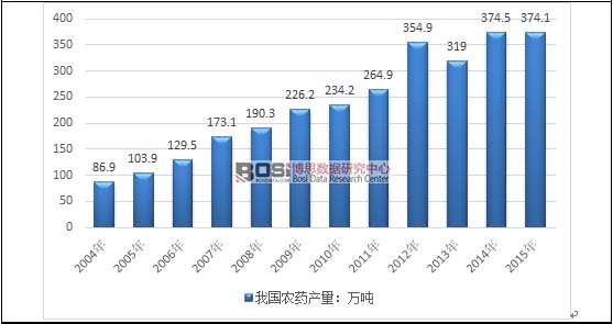 2004-2015���҇�(gu��)�r(n��ng)ˎ�a(ch��n)���߄�(sh��)�D